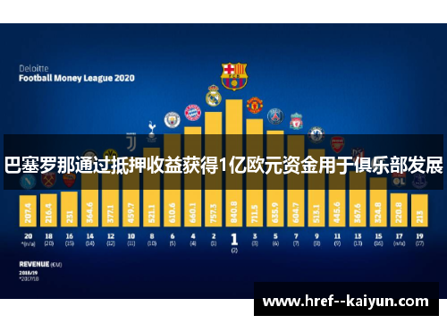 巴塞罗那通过抵押收益获得1亿欧元资金用于俱乐部发展